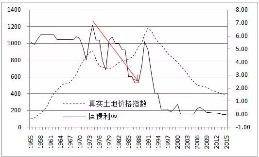 房地产泡沫是怎么破灭的？