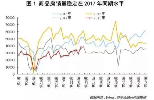 2018年下半年，楼市怎么走？