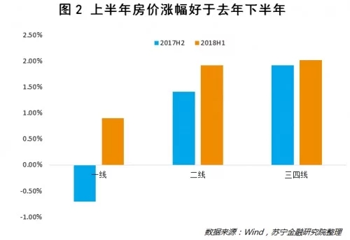 2018年下半年，楼市怎么走？