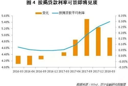 2018年下半年，楼市怎么走？