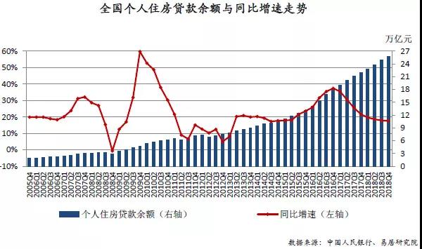 居民购房杠杆率连降7个季度，预计房价涨幅将收窄