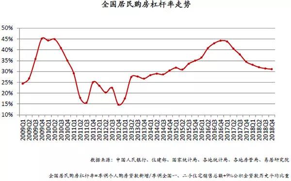 居民购房杠杆率连降7个季度，预计房价涨幅将收窄
