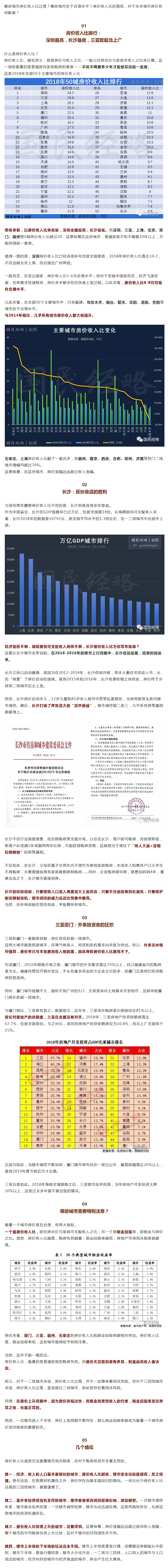 全国房价收入比排行：这些城市透支最严重