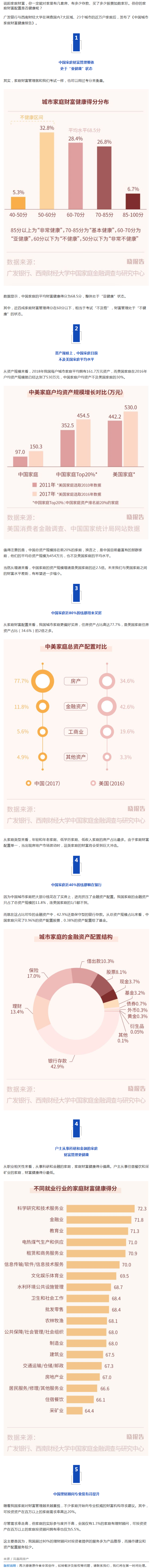 中国家庭近80%的钱用来买房了