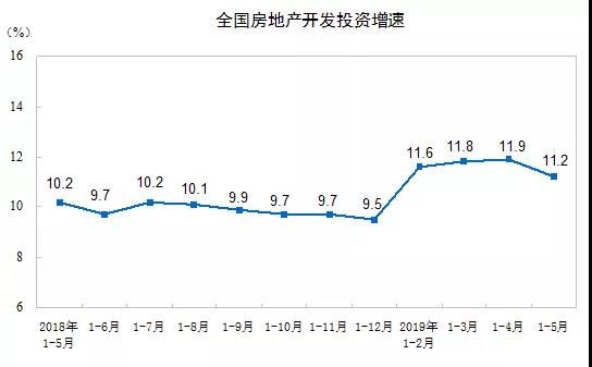 5月份多项房地产指标回落，全国地价7年来首降