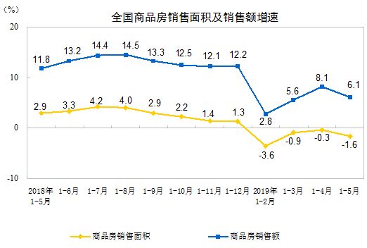 5月份多项房地产指标回落，全国地价7年来首降