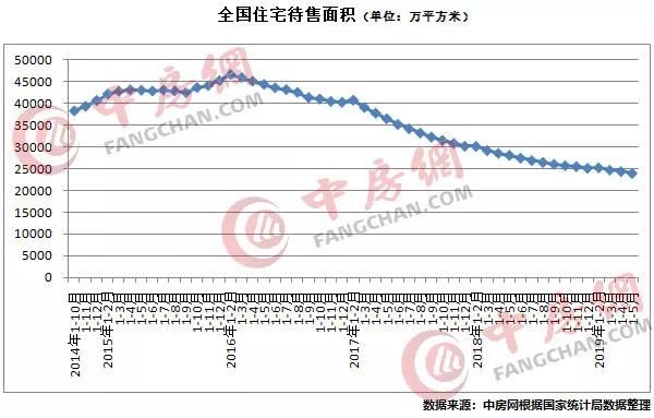 5月份多项房地产指标回落，全国地价7年来首降