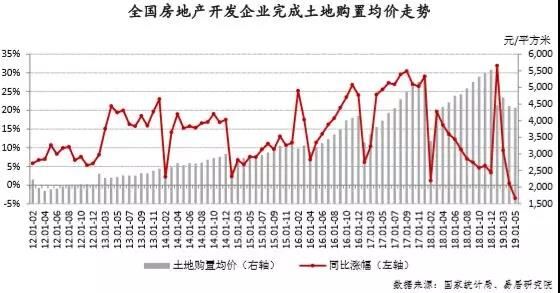 5月份多项房地产指标回落，全国地价7年来首降