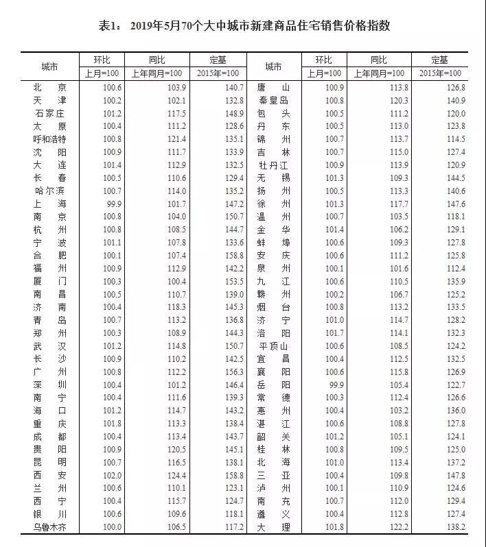 楼市要崩盘？房价将大跌？看看5月最新数据再说吧！