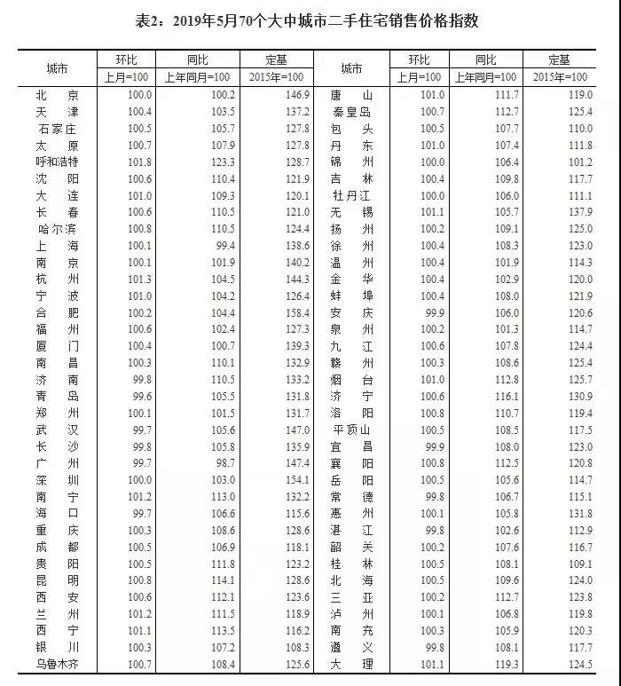 楼市要崩盘？房价将大跌？看看5月最新数据再说吧！