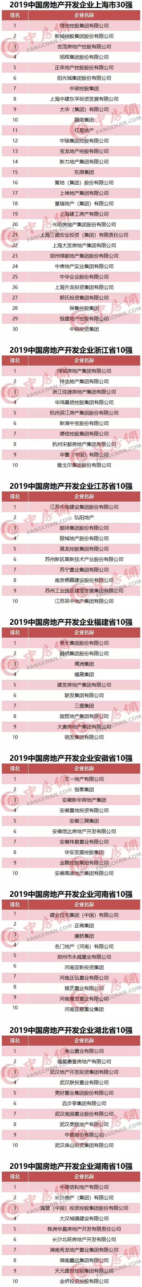 2019中国房地产开发企业华东华中区域测评成果发布