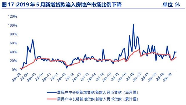 2019年上半年房地产企业融资规模维持强者恒强格局