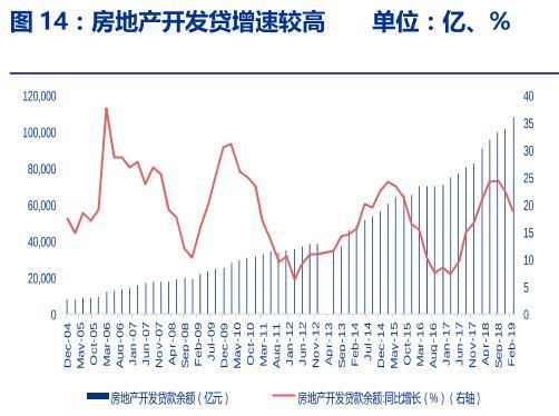 2019年上半年房地产企业融资规模维持强者恒强格局
