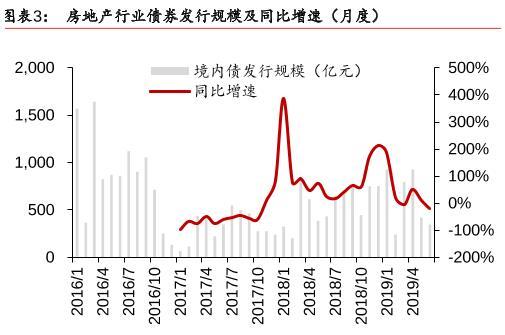 2019年上半年房地产企业融资规模维持强者恒强格局
