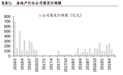 2019年上半年房地产企业融资规模维持强者恒强格局