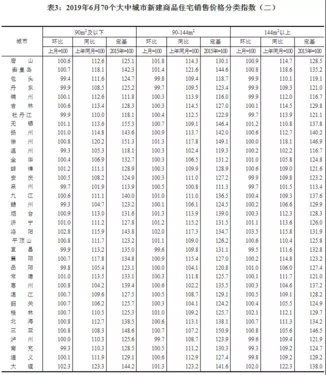 6月70城房价出炉：一线城市新建商品住宅价格同比上涨4.4%