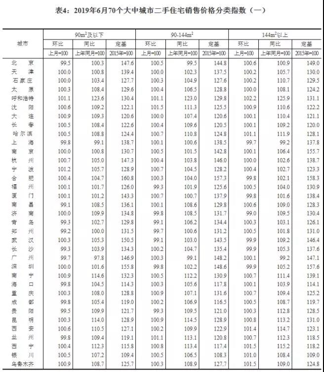 6月70城房价出炉：一线城市新建商品住宅价格同比上涨4.4%