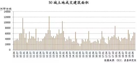 警惕！二线城市土地存货压力快增