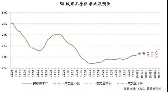 警惕！二线城市土地存货压力快增