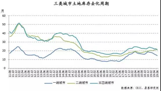 警惕！二线城市土地存货压力快增