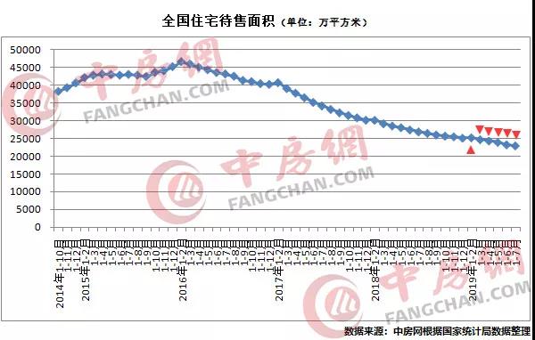 降温趋势不变！商品房销售面积同比增速连续6个月负增长