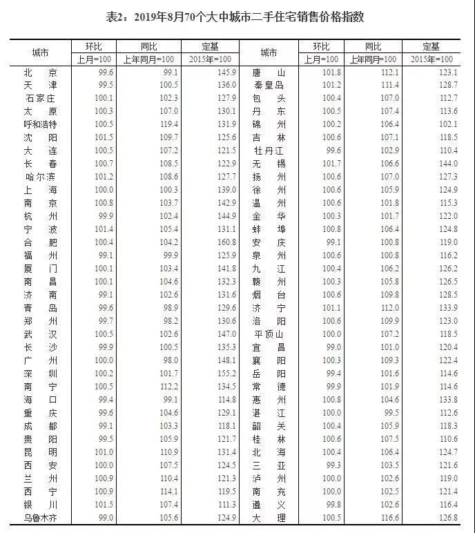 10城新房降温，北京二手房价明显降了，楼市“新周期”来了？