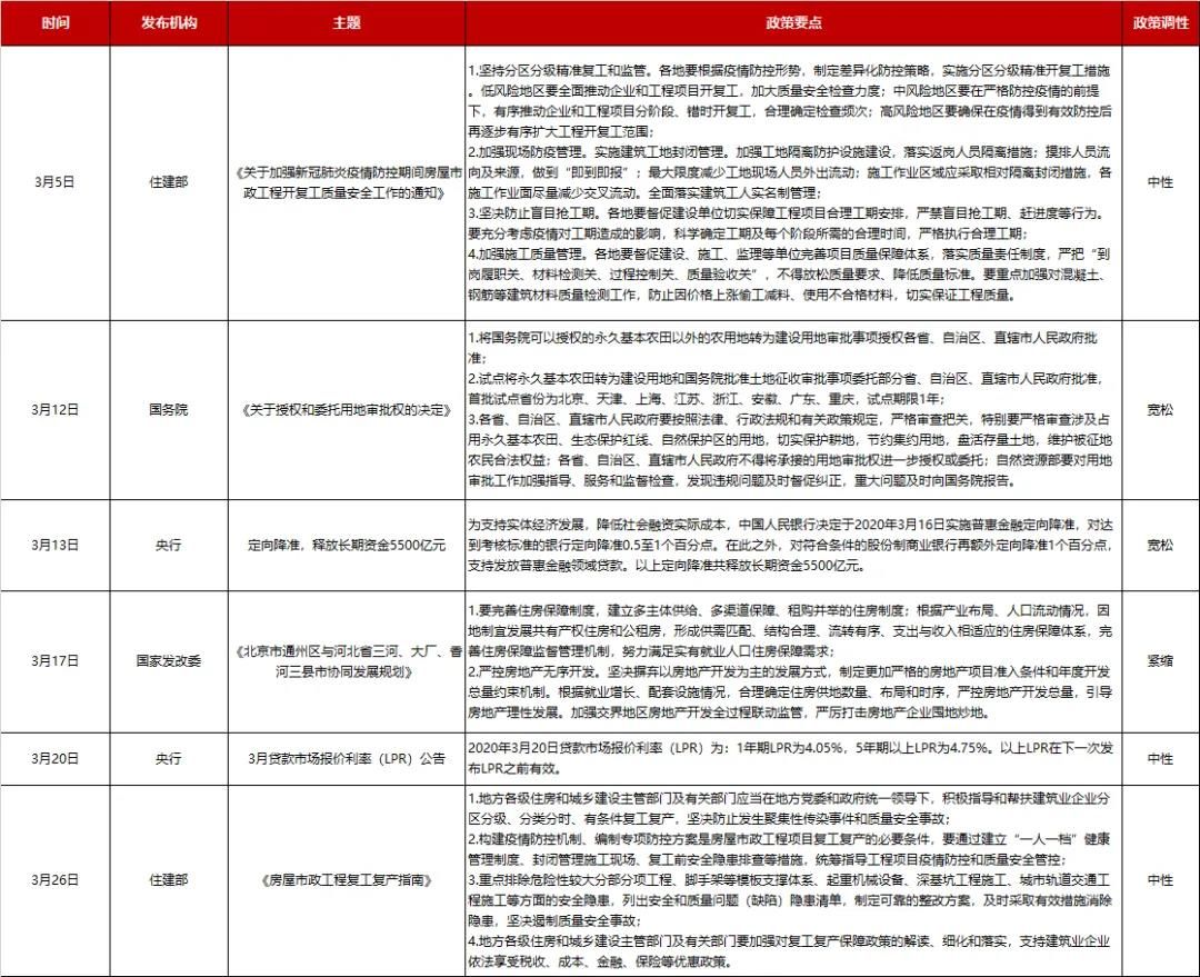 全国房地产政策变动监测报告（2020年3月）