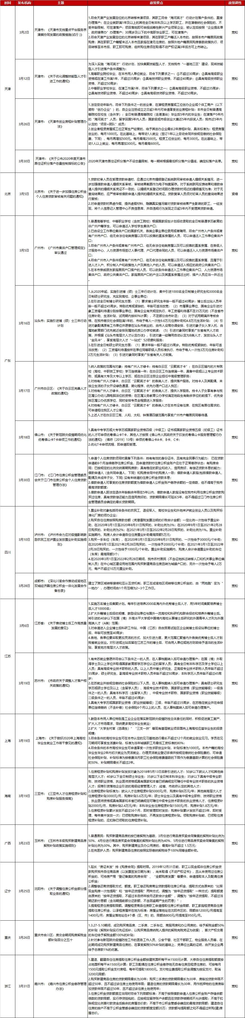 全国房地产政策变动监测报告（2020年3月）