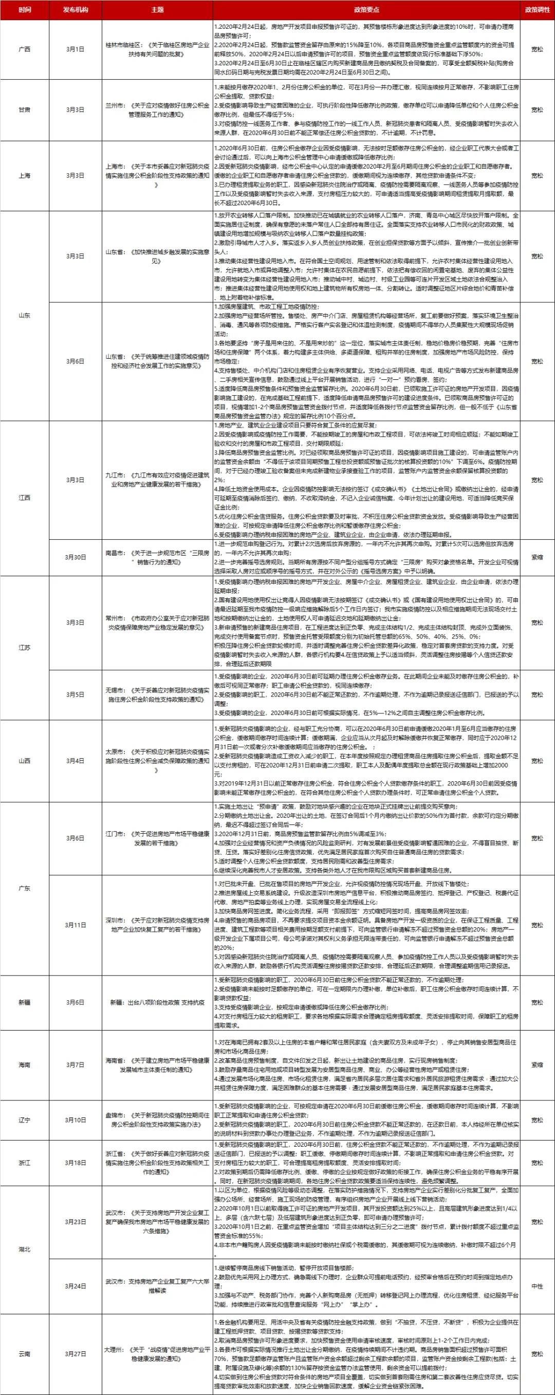 全国房地产政策变动监测报告（2020年3月）