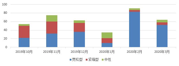 全国房地产政策变动监测报告（2020年3月）