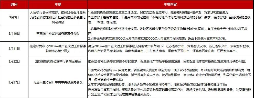 全国房地产政策变动监测报告（2020年3月）