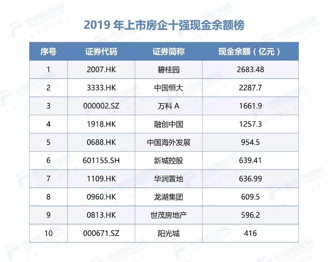 房企再洗牌 谁是“王中王”