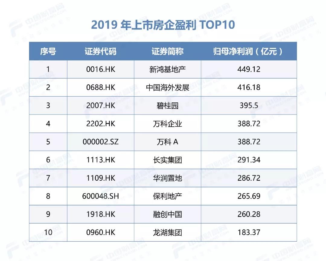 房企再洗牌 谁是“王中王”