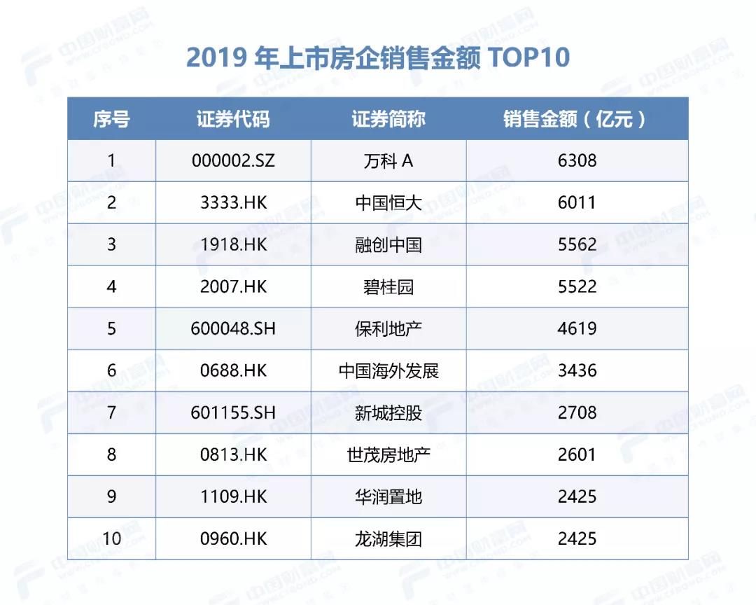 房企再洗牌 谁是“王中王”