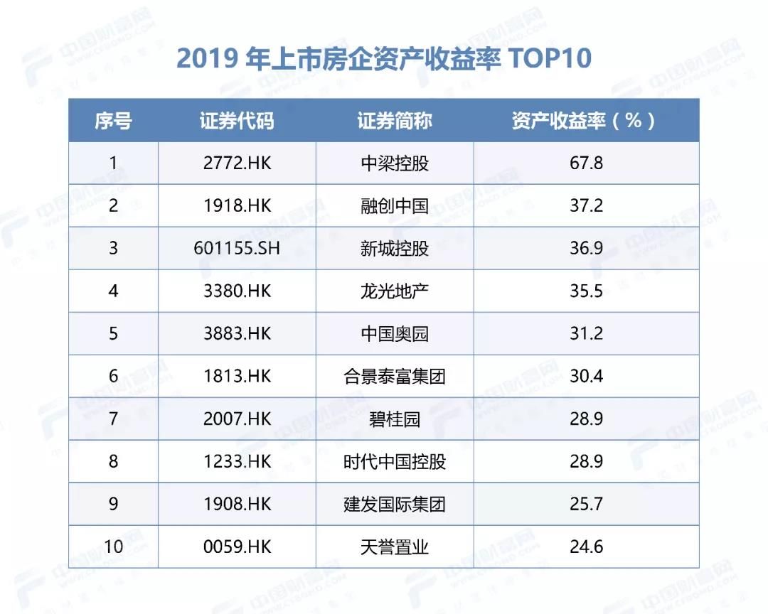 房企再洗牌 谁是“王中王”