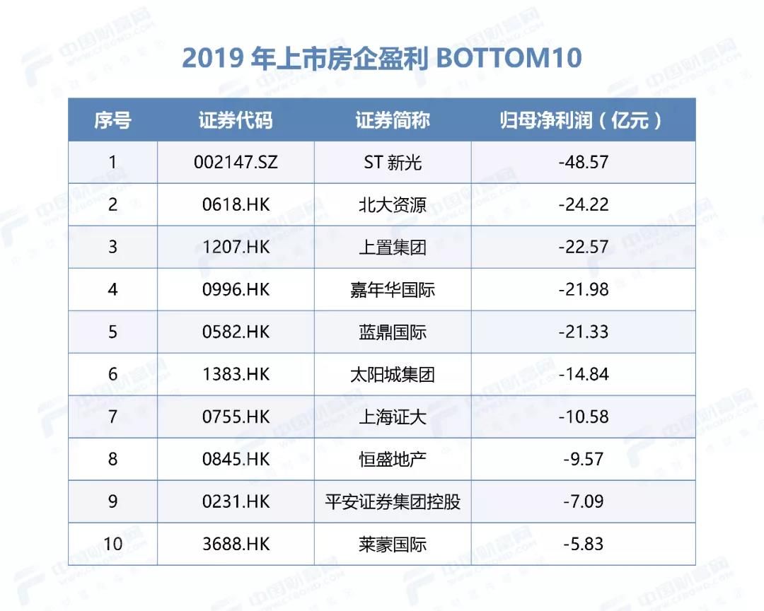 房企再洗牌 谁是“王中王”