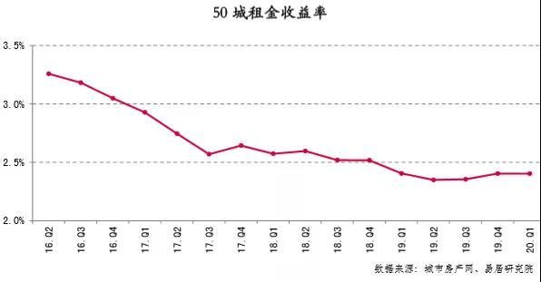 全国50个典型城市，谁的租金收益率最低？