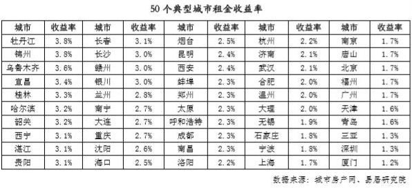 全国50个典型城市，谁的租金收益率最低？