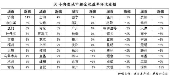 全国50个典型城市，谁的租金收益率最低？