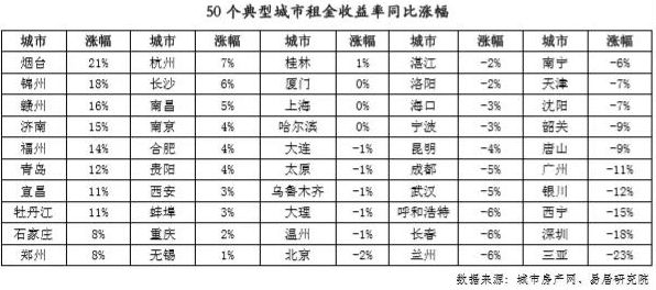 全国50个典型城市，谁的租金收益率最低？